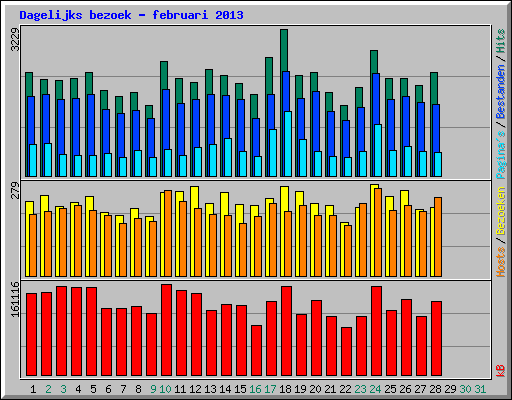 Dagelijks bezoek - februari 2013