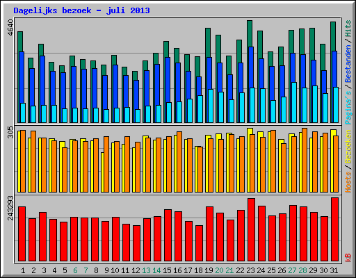 Dagelijks bezoek - juli 2013