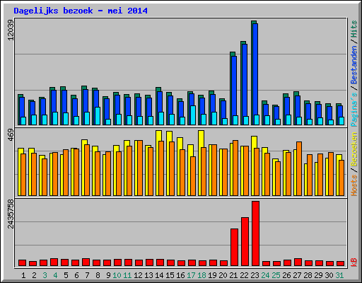 Dagelijks bezoek - mei 2014