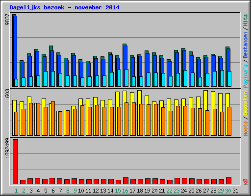 Dagelijks bezoek - november 2014
