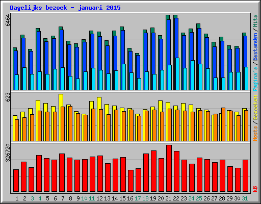 Dagelijks bezoek - januari 2015