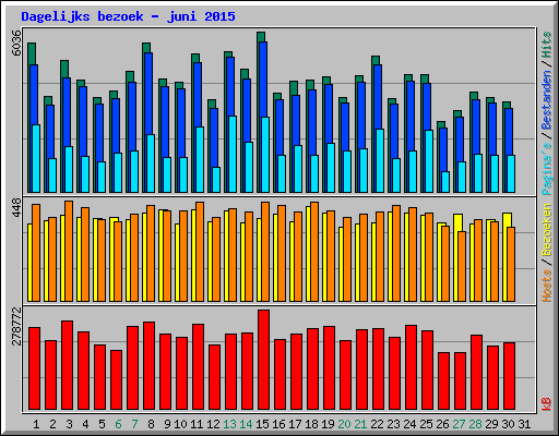 Dagelijks bezoek - juni 2015