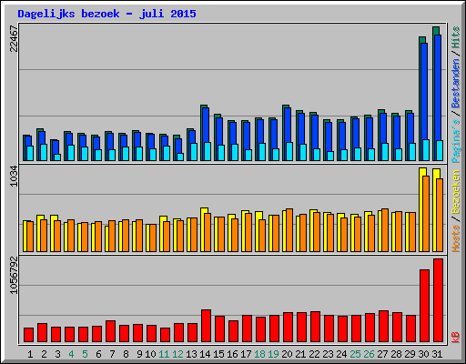 Dagelijks bezoek - juli 2015