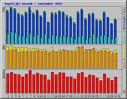 Dagelijks bezoek - september 2015
