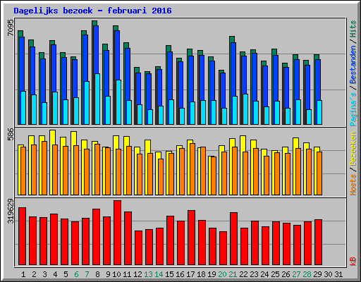 Dagelijks bezoek - februari 2016