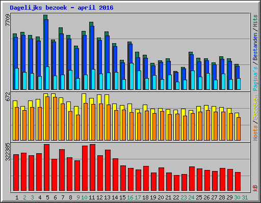 Dagelijks bezoek - april 2016