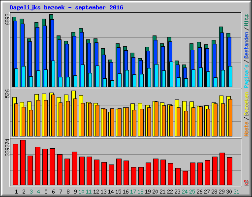 Dagelijks bezoek - september 2016