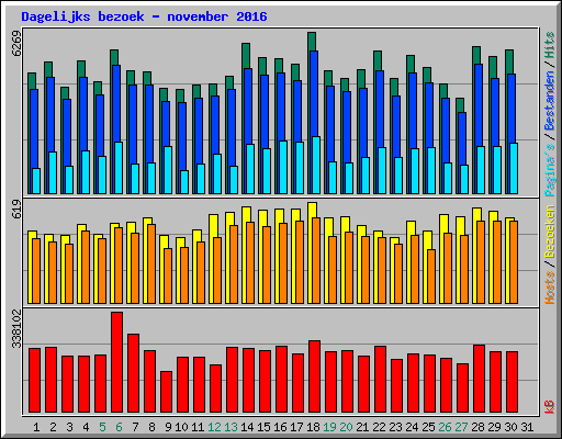 Dagelijks bezoek - november 2016