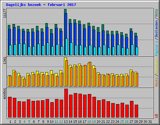 Dagelijks bezoek - februari 2017