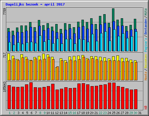 Dagelijks bezoek - april 2017