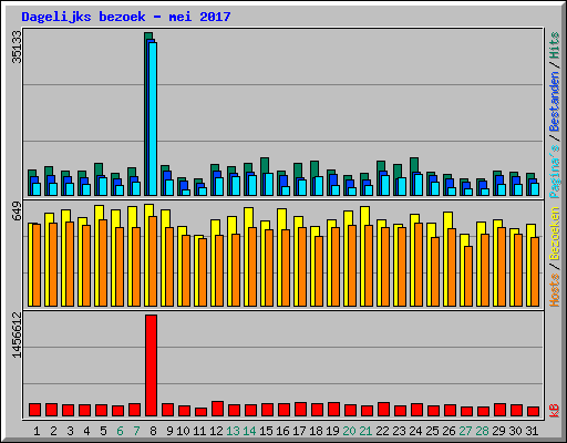 Dagelijks bezoek - mei 2017