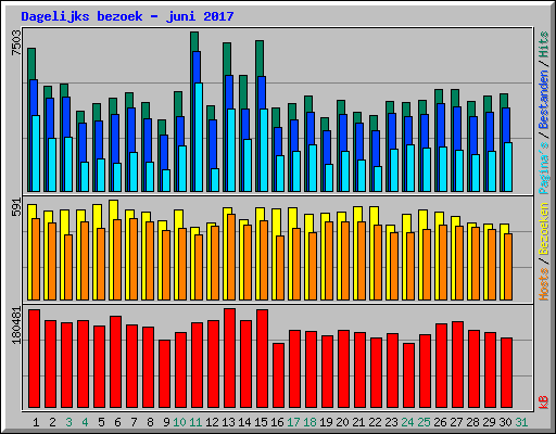 Dagelijks bezoek - juni 2017