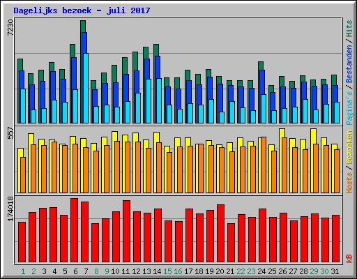 Dagelijks bezoek - juli 2017