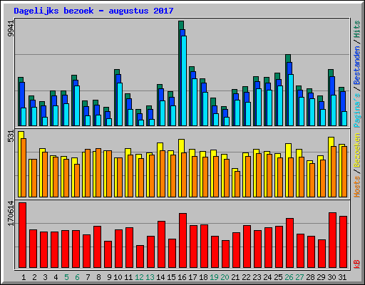 Dagelijks bezoek - augustus 2017