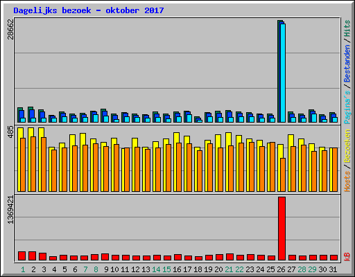 Dagelijks bezoek - oktober 2017