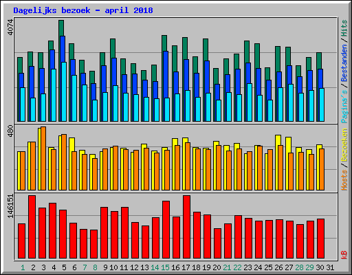 Dagelijks bezoek - april 2018
