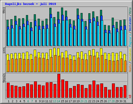 Dagelijks bezoek - juli 2019