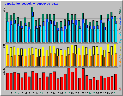 Dagelijks bezoek - augustus 2019