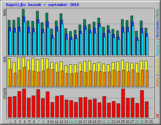 Dagelijks bezoek - september 2019