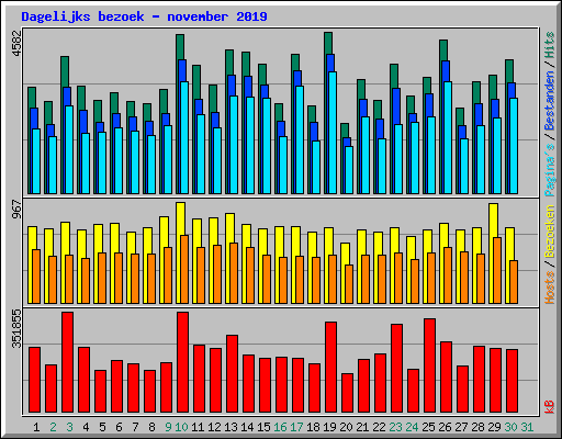 Dagelijks bezoek - november 2019