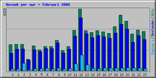 Bezoek per uur - februari 2008