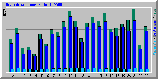Bezoek per uur - juli 2008
