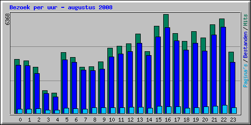 Bezoek per uur - augustus 2008