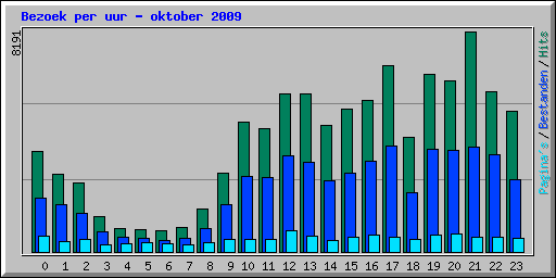 Bezoek per uur - oktober 2009