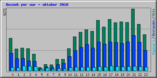 Bezoek per uur - oktober 2010