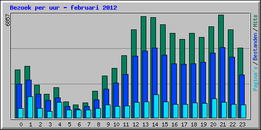 Bezoek per uur - februari 2012