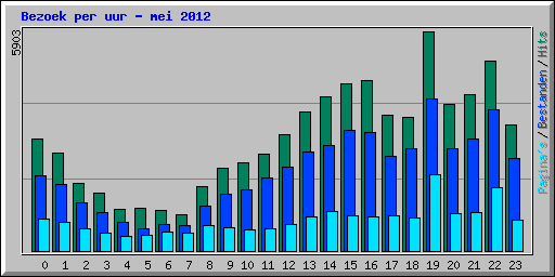 Bezoek per uur - mei 2012