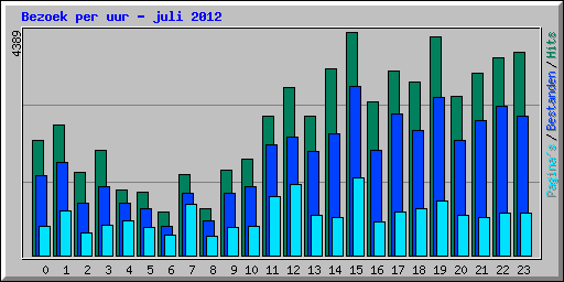 Bezoek per uur - juli 2012