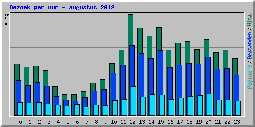 Bezoek per uur - augustus 2012
