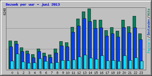 Bezoek per uur - juni 2013