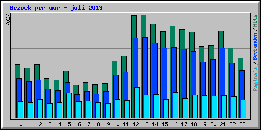 Bezoek per uur - juli 2013