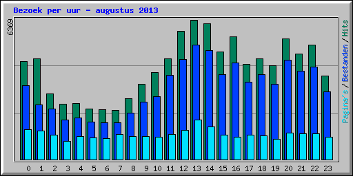 Bezoek per uur - augustus 2013