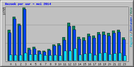 Bezoek per uur - mei 2014