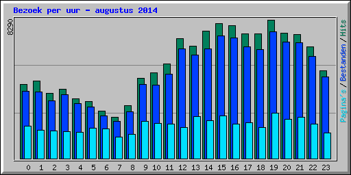 Bezoek per uur - augustus 2014
