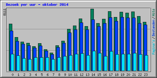 Bezoek per uur - oktober 2014