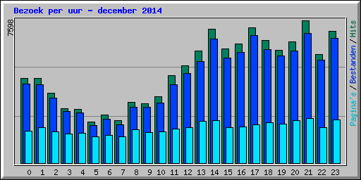 Bezoek per uur - december 2014