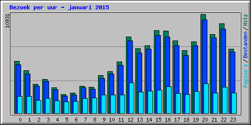 Bezoek per uur - januari 2015