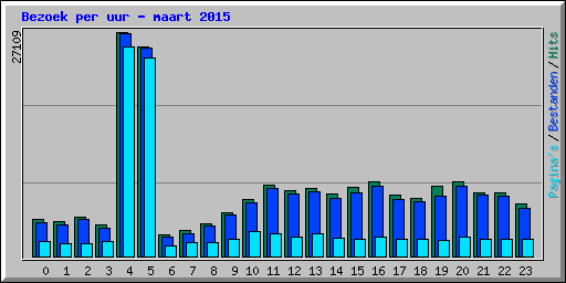 Bezoek per uur - maart 2015