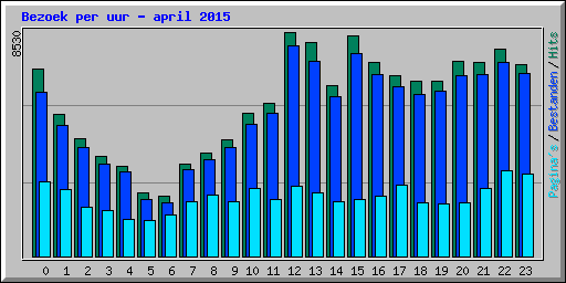 Bezoek per uur - april 2015