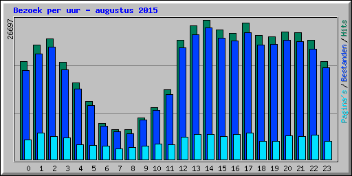 Bezoek per uur - augustus 2015