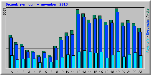 Bezoek per uur - november 2015