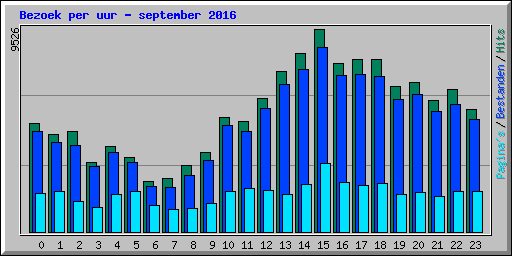 Bezoek per uur - september 2016