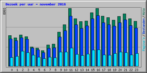 Bezoek per uur - november 2016