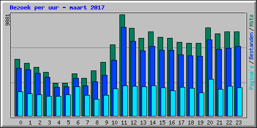 Bezoek per uur - maart 2017