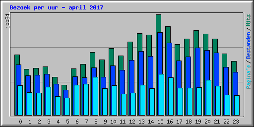 Bezoek per uur - april 2017