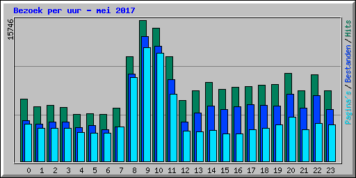 Bezoek per uur - mei 2017